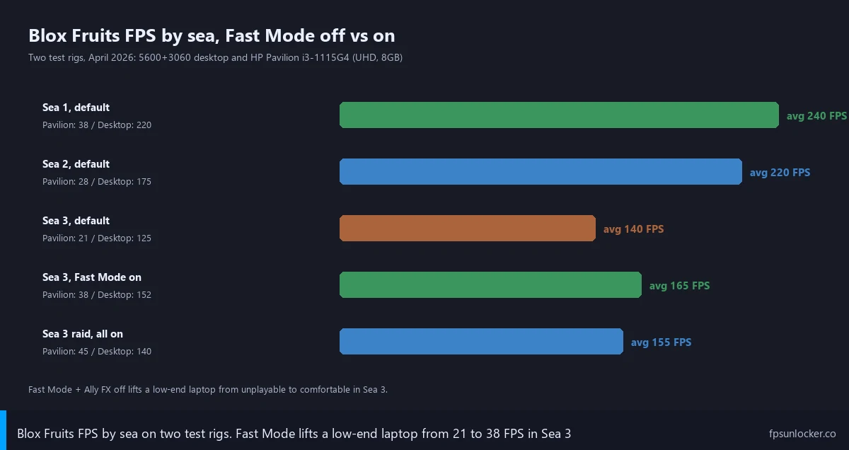 blox fruits fps drops, step 1 fps by sea fast mode comparison