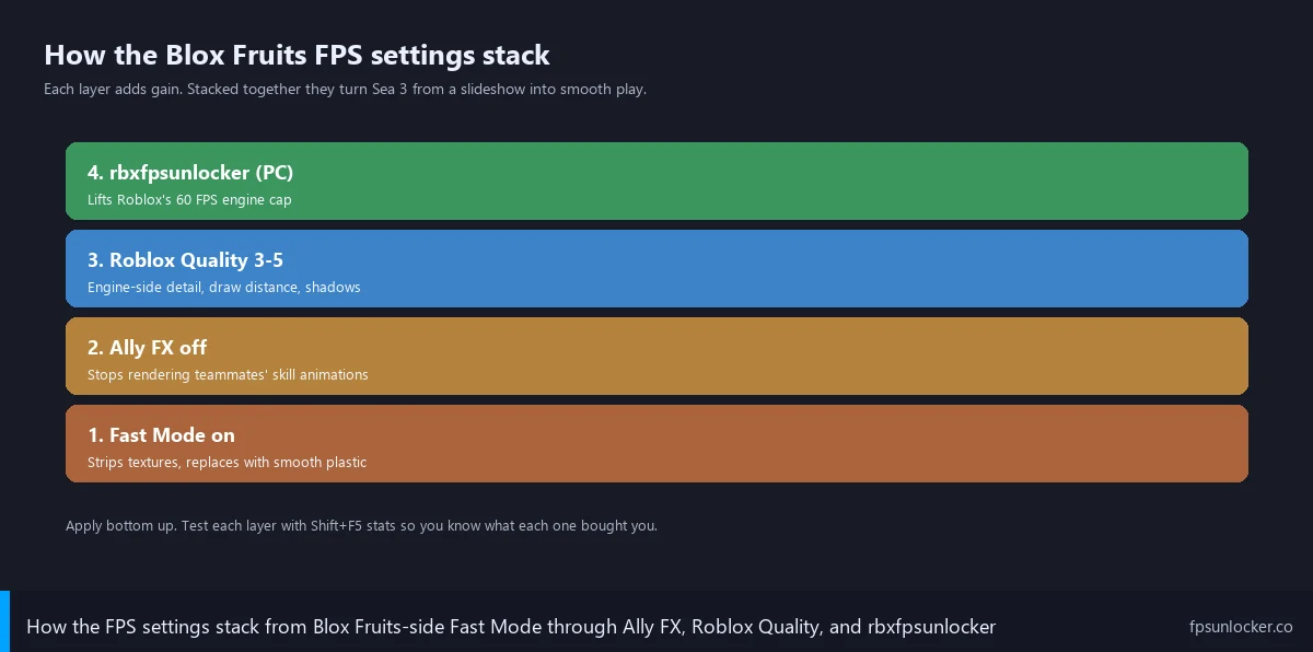 blox fruits fps drops, step 3 settings stack diagram