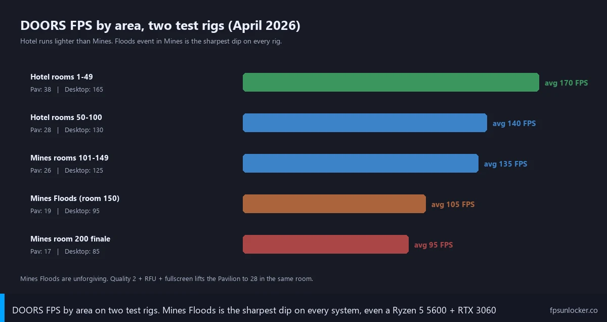 doors fps fix, step 1 fps by area comparison chart