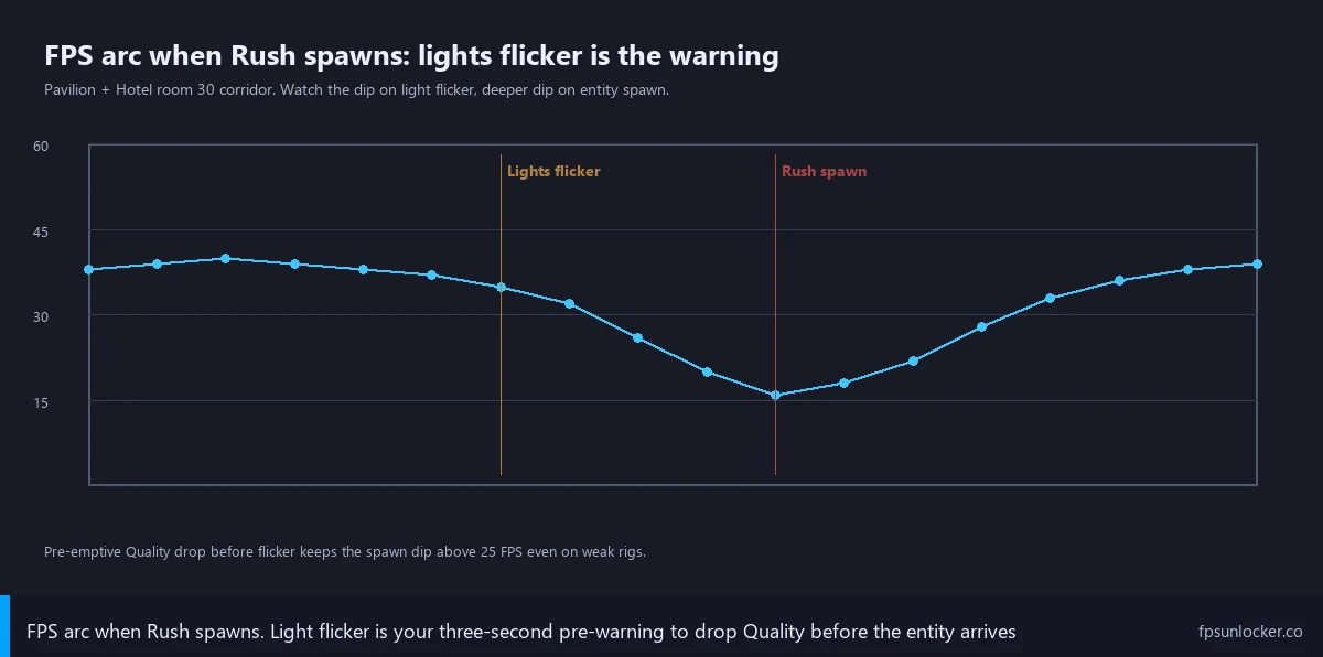 doors fps fix, step 2 rush spawn fps spike timeline