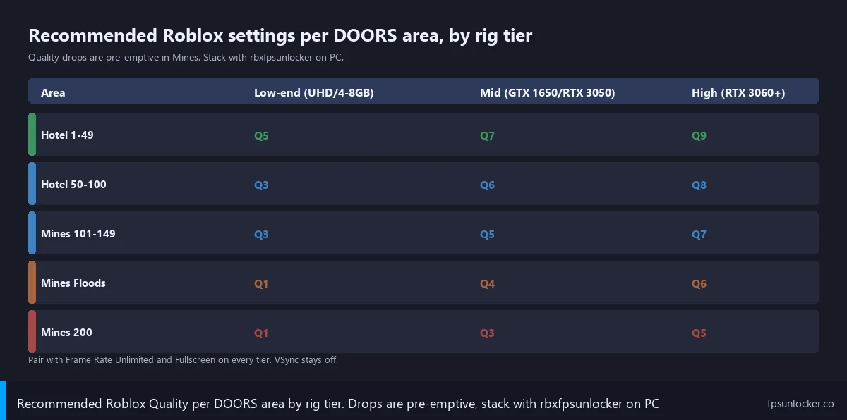 doors fps fix, step 3 settings profile per area by rig tier