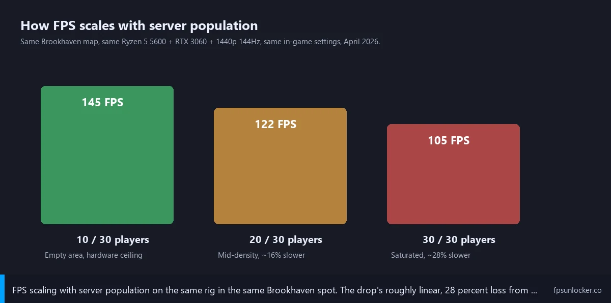 roblox fps drops crowded servers, comparison bar showing FPS at 10 of 30, 20 of 30, and 30 of 30 player counts