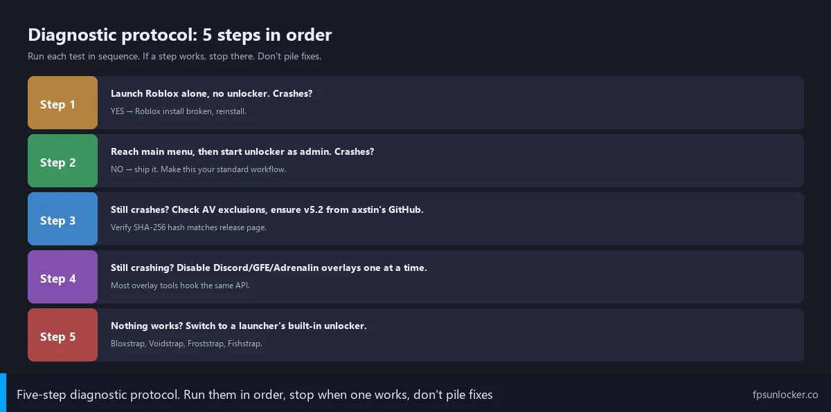 rbxfpsunlocker crash on launch diagnostic decision tree from symptom to fix