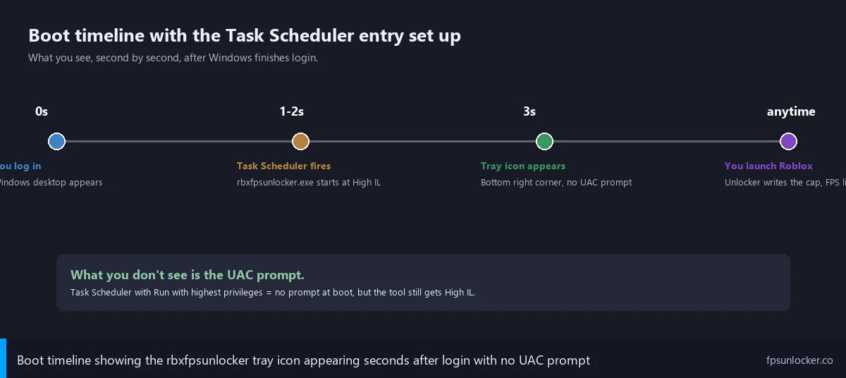 rbxfpsunlocker startup tray icon timeline diagram showing auto-launch sequence at boot
