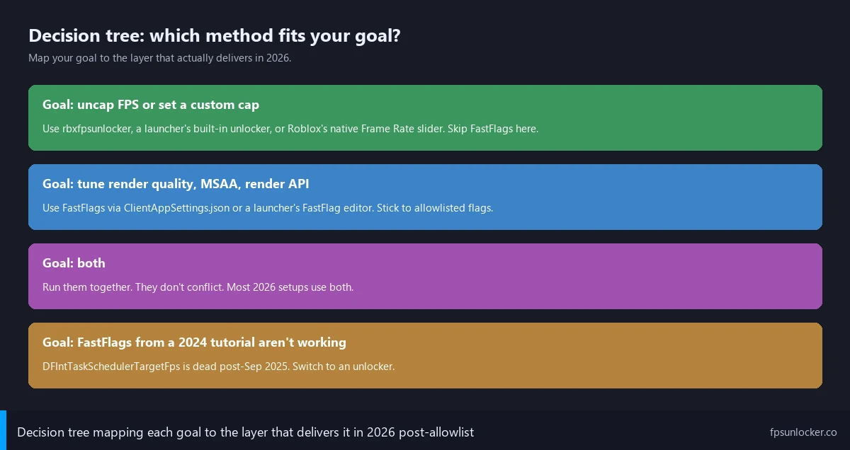 fps unlocker vs fastflags decision tree flowchart showing which method for which goal in 2026