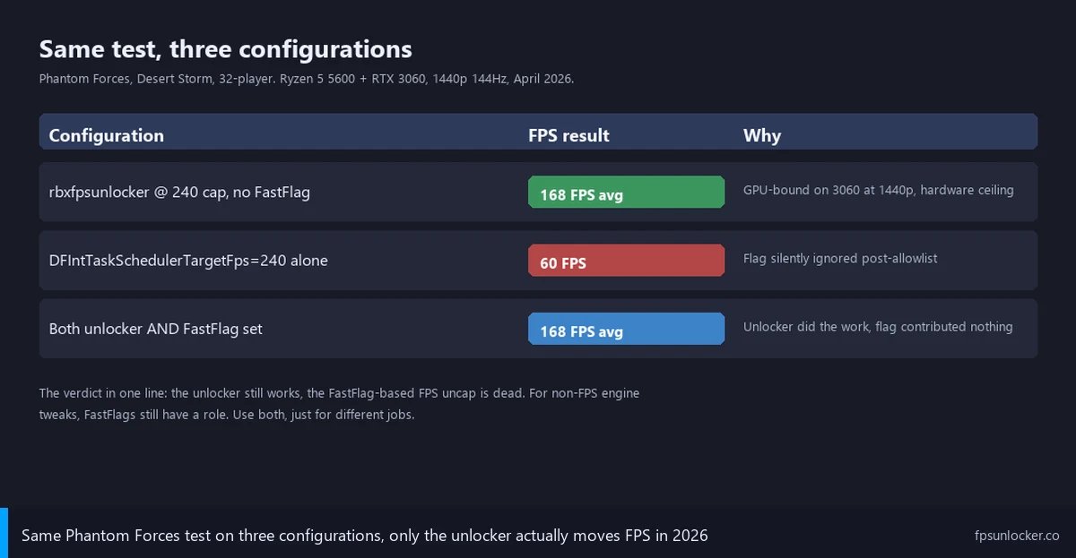 fps unlocker vs fastflags result table showing real frame rate output for each method on a 144Hz test rig April 2026