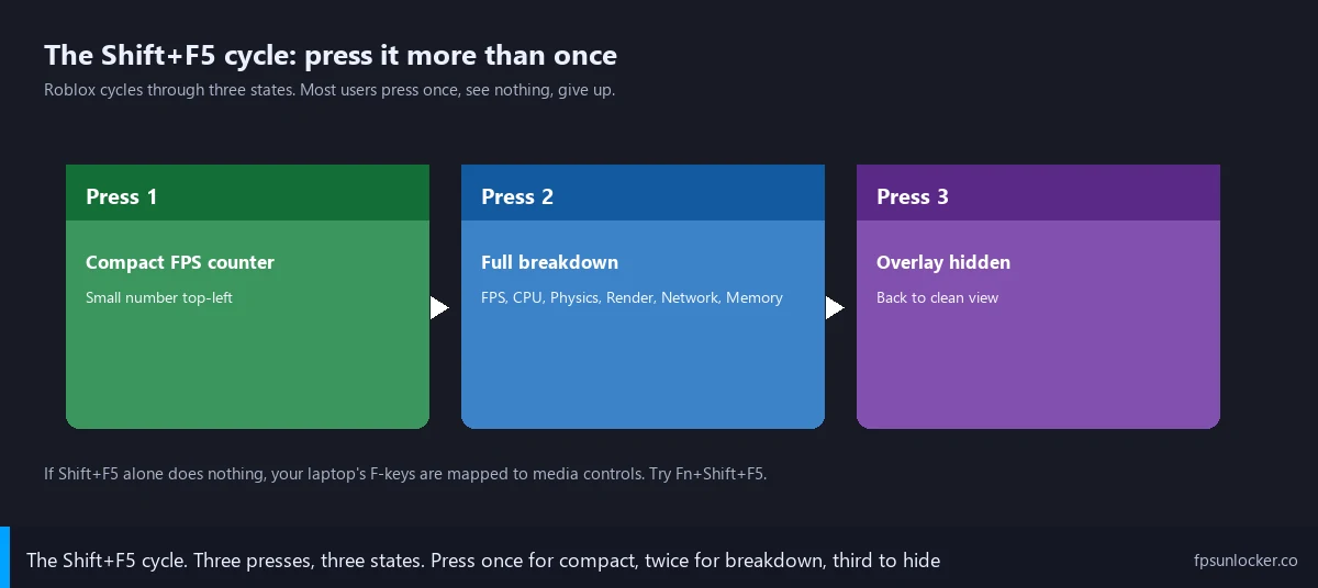 how to show roblox fps, three-press Shift+F5 cycle diagram with compact, full breakdown, and off states
