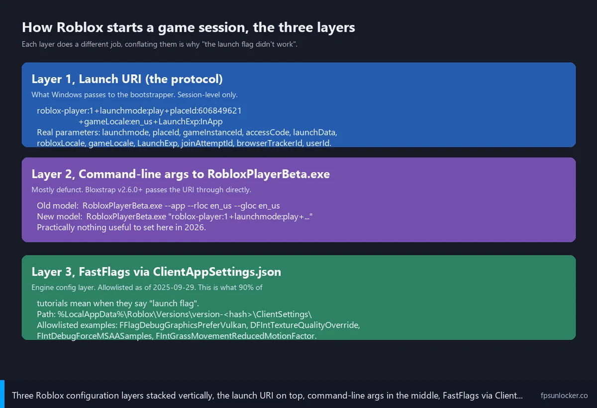 launch flags vs fastflags, three configuration layers diagram showing URI command-line and JSON