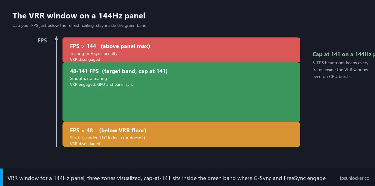 match fps to refresh rate roblox, VRR window timeline diagram showing G-Sync engagement and disengagement at panel refresh ceiling