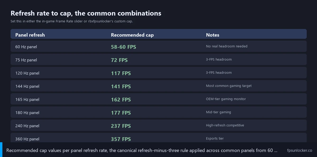 match fps to refresh rate roblox, chart mapping common monitor refresh rates to recommended FPS cap values for VRR setups