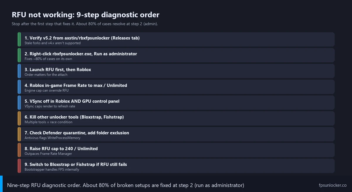 rbxfpsunlocker not working, step 2 nine step diagnostic flow