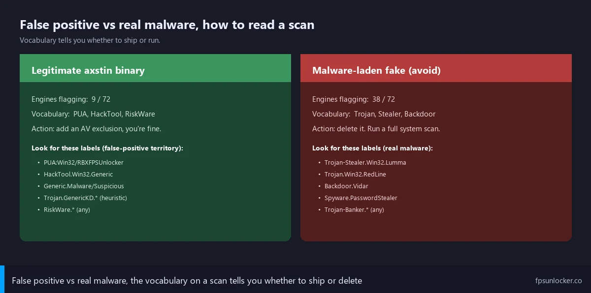 rbxfpsunlocker virus false positive vs real malware comparison diagram showing PUA flags versus Trojan-Stealer flags