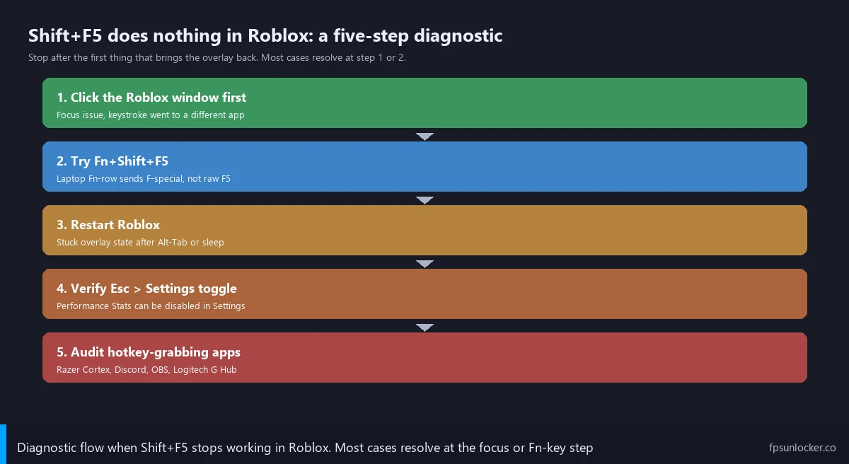 roblox fps counter not showing, step 1 five-step diagnostic flow