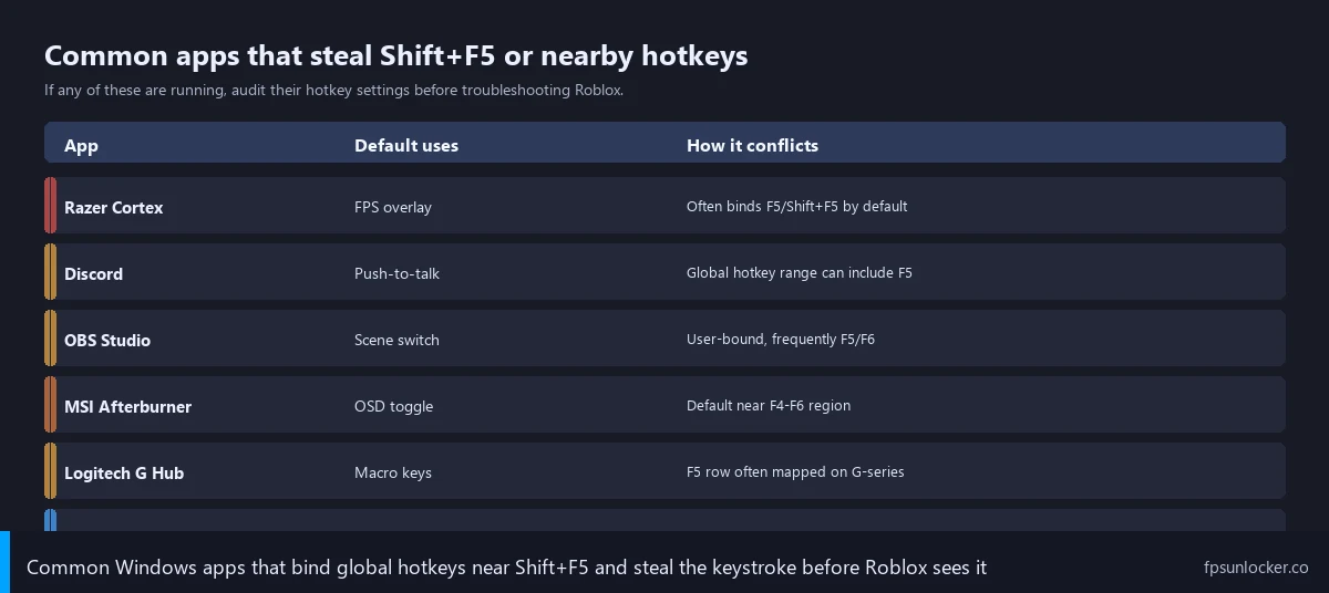 roblox fps counter not showing, step 3 hotkey conflict app table