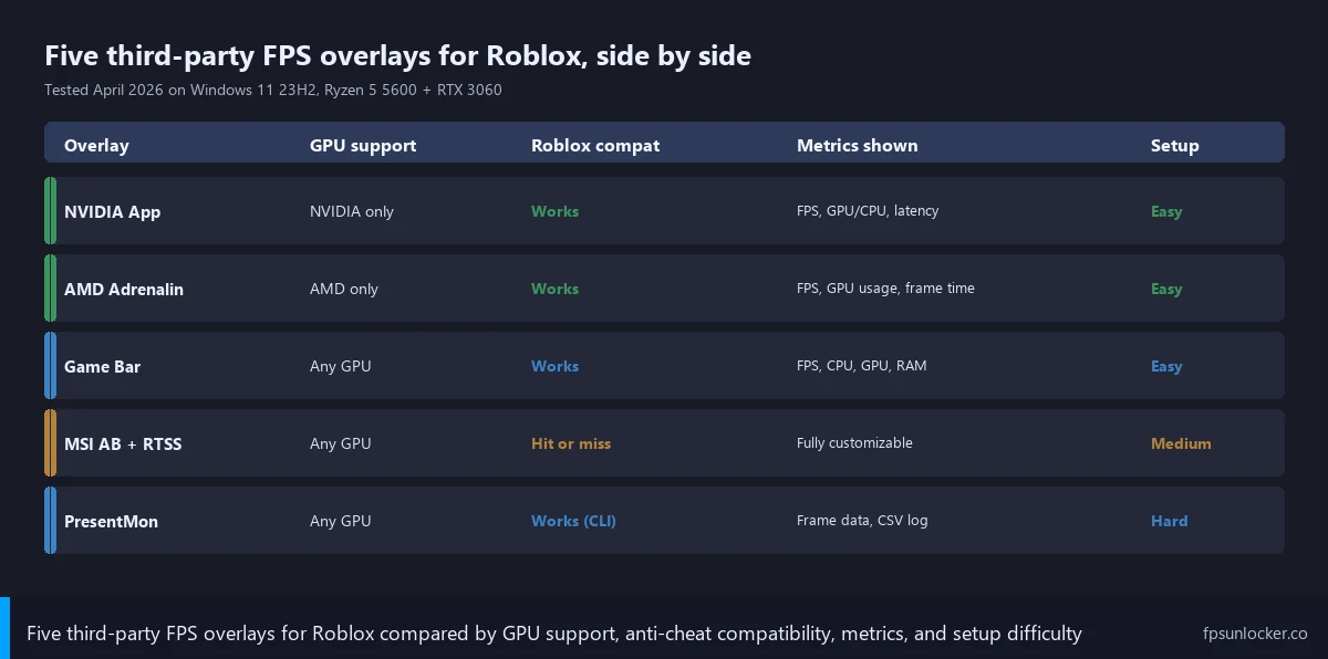 roblox fps counter overlay, step 1 comparison of five overlays