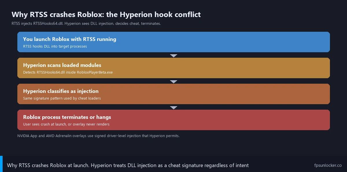 roblox fps counter overlay, step 2 hyperion rtss injection conflict