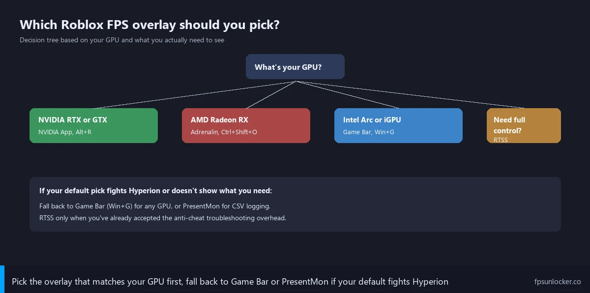 roblox fps counter overlay, step 3 decision tree by gpu