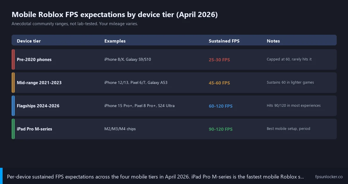 roblox mobile fps per device chart across iphone galaxy ipad pro tiers