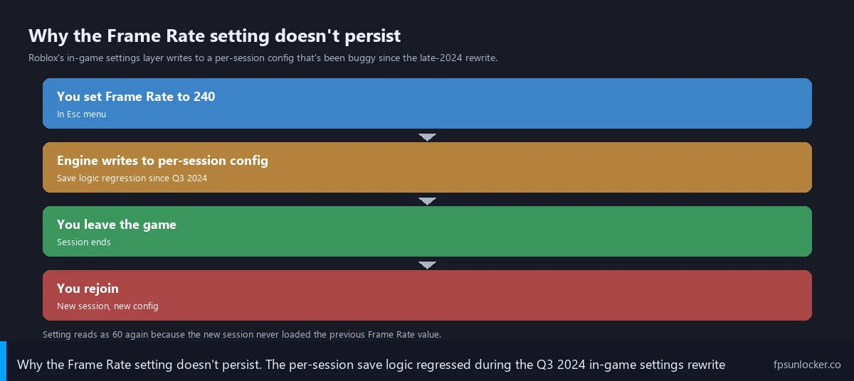 roblox fps not saving save layer flow showing where the persistence regression breaks