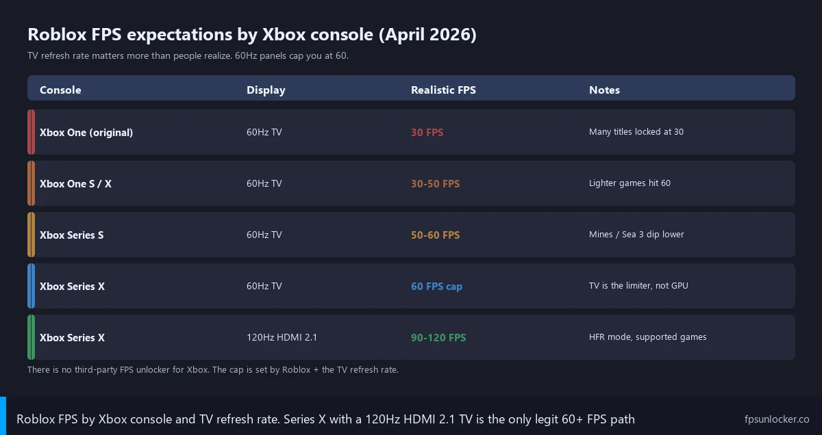 roblox fps on xbox, step 1 console fps comparison table