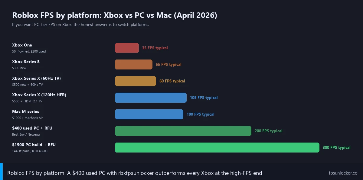 roblox fps on xbox, step 3 platform fps comparison chart