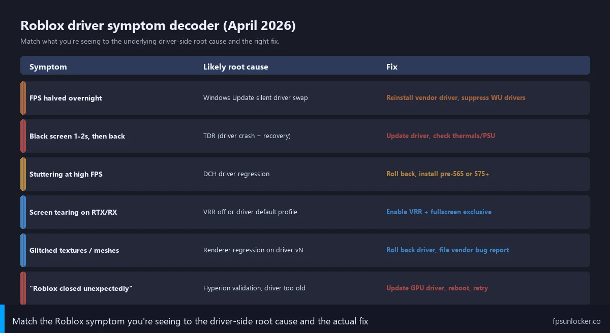roblox graphics driver issues, step 1 symptom decoder table