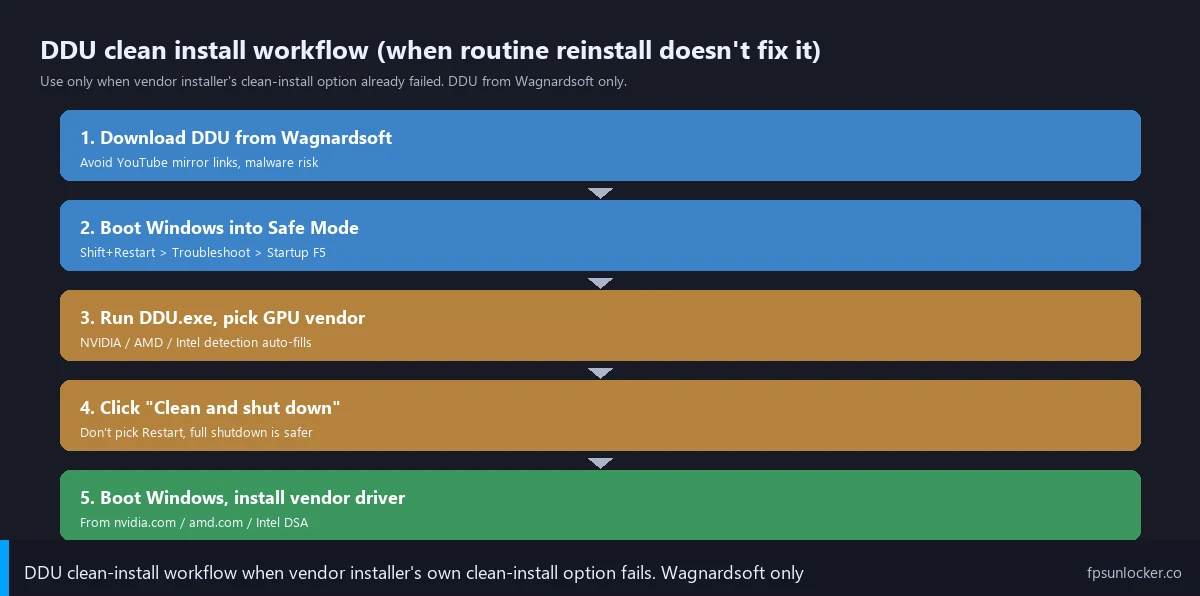 roblox graphics driver issues, step 2 ddu clean install workflow