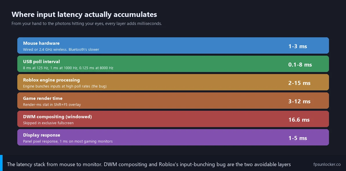 roblox input lag latency stack diagram showing input through DWM through render through display contributions