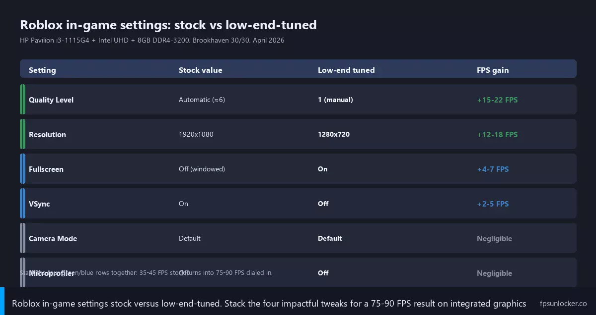 roblox low-end pc settings, step 1 stock vs tuned settings table