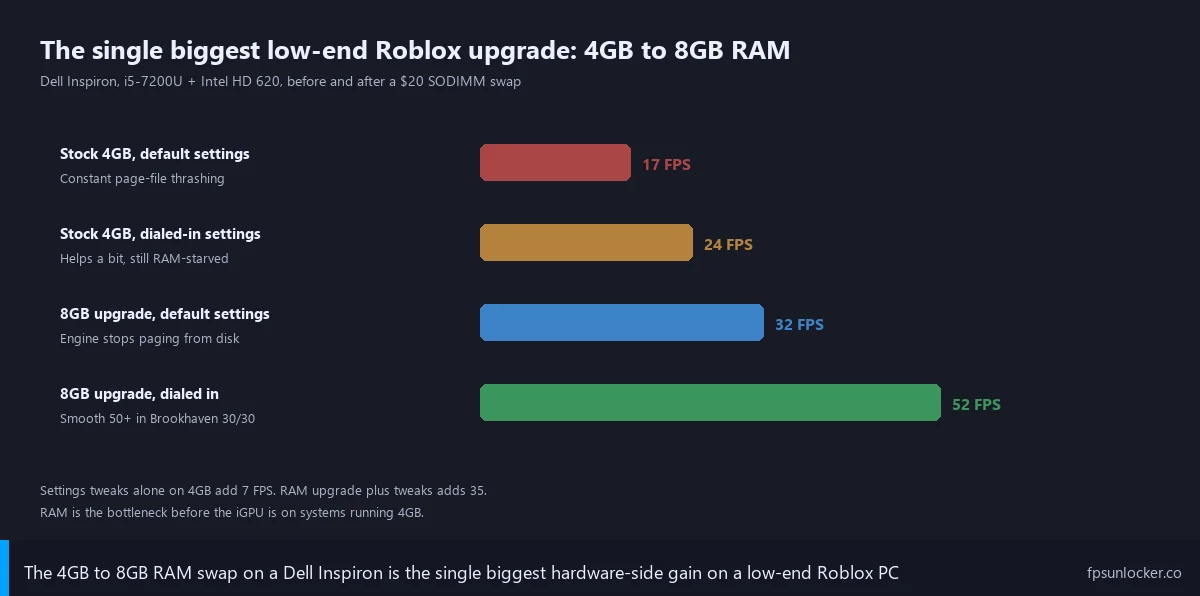 roblox low-end pc settings, step 2 4gb to 8gb ram upgrade fps chart