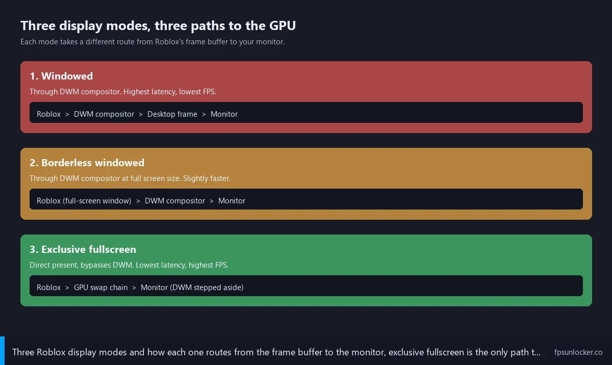 windowed vs fullscreen roblox, diagram showing the three display modes and their relationship to the Windows DWM compositor