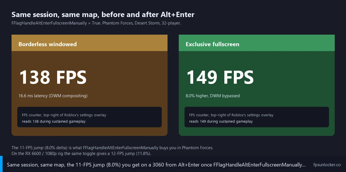 windowed vs fullscreen roblox FPS counter showing 138 borderless versus 149 exclusive fullscreen